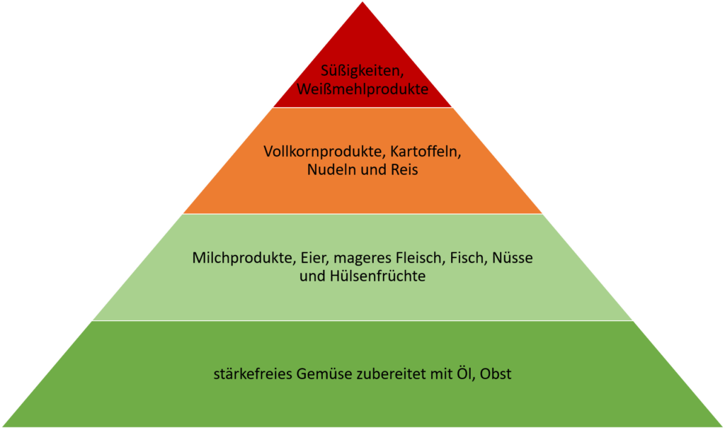 Low Carb Abbildung Ernährungspyramide low-carb