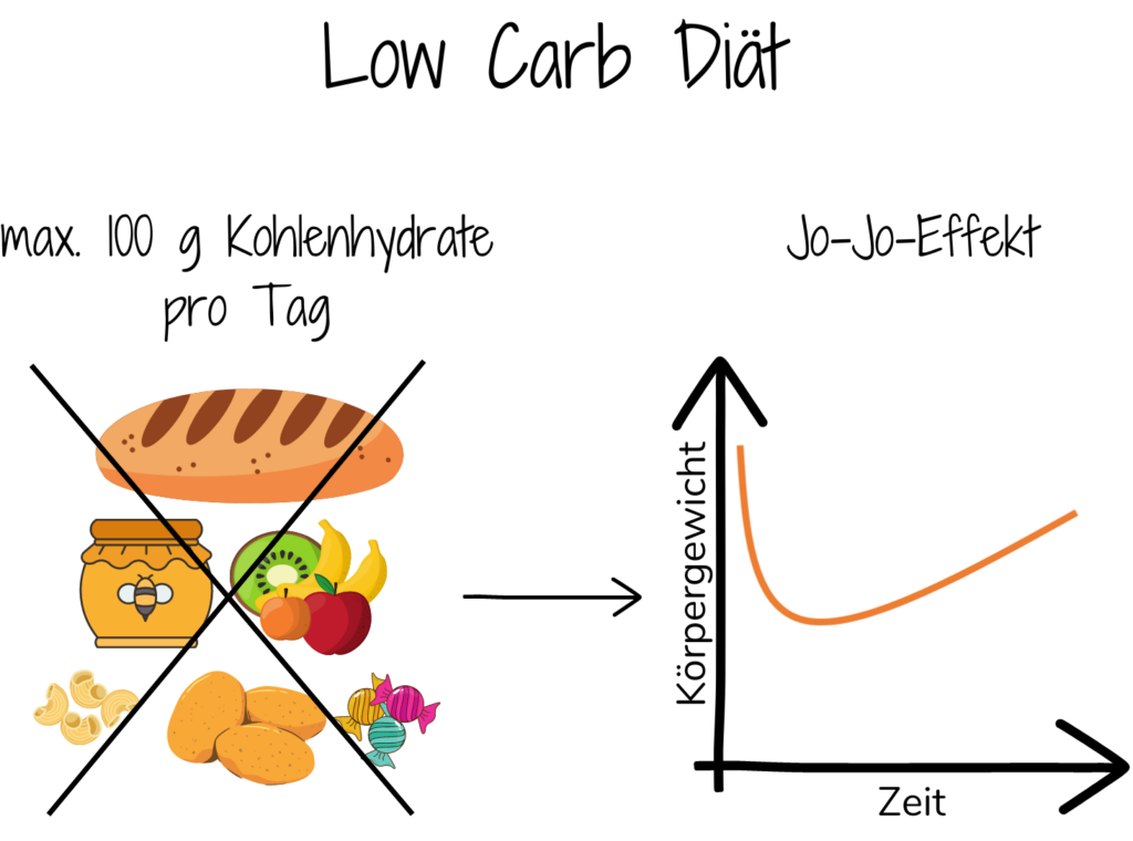 Links sind kohlenhydratreiche Lebensmittel zu sehen, die durchgestrichen sind. Rechts ist der gewichtsverlauf bei einem Jo-Jo-Effekt zu sehen.