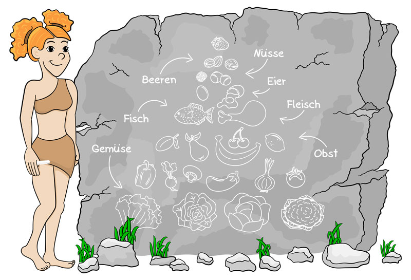 Eine Höhlenfrau ilustriert die Paleo Ernährung anhand einer in Stein gezeichneten Ernährungspyramide