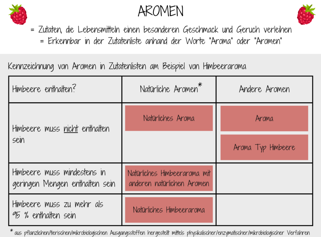 Übersicht, wie Aromen auf der Zutatenliste gekennzeichnet werden