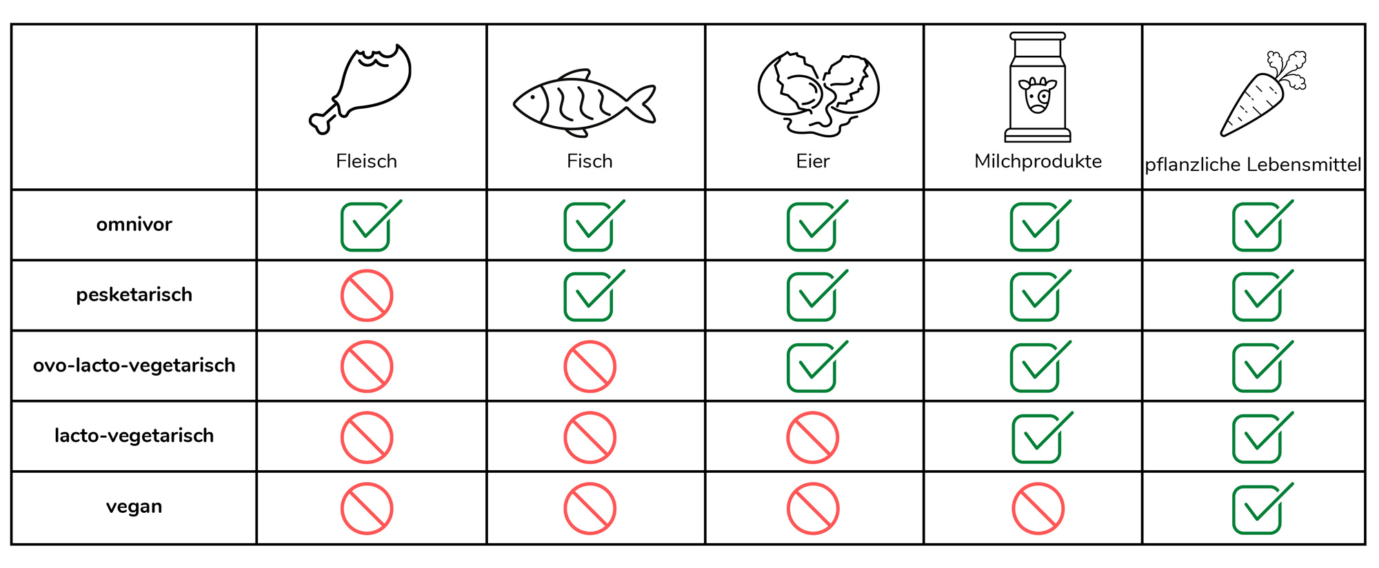 Tabelle, die verschiedene Ernährungsformen inklusive vegetarische und vegane Ernährung zeigt