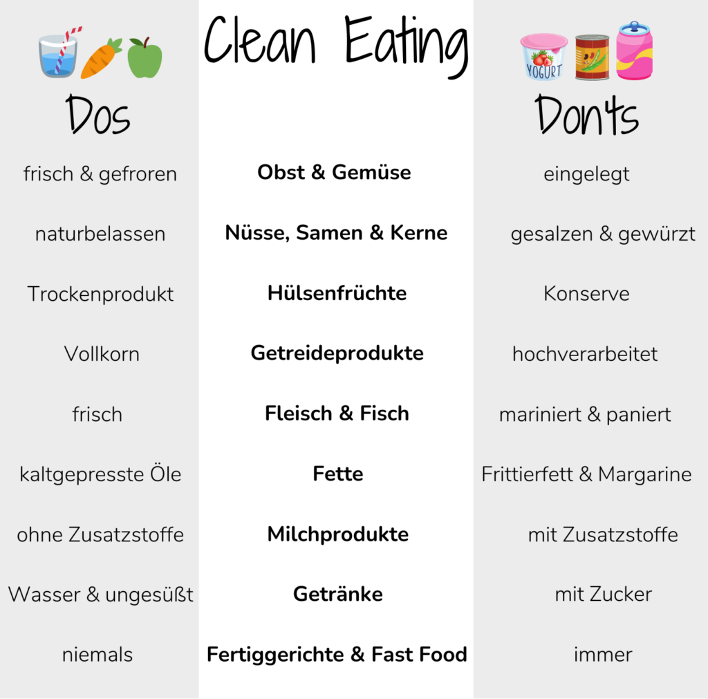 Einteilung von Lebensmitteln in Dos und Don'ts zum Thema Clean Eating
