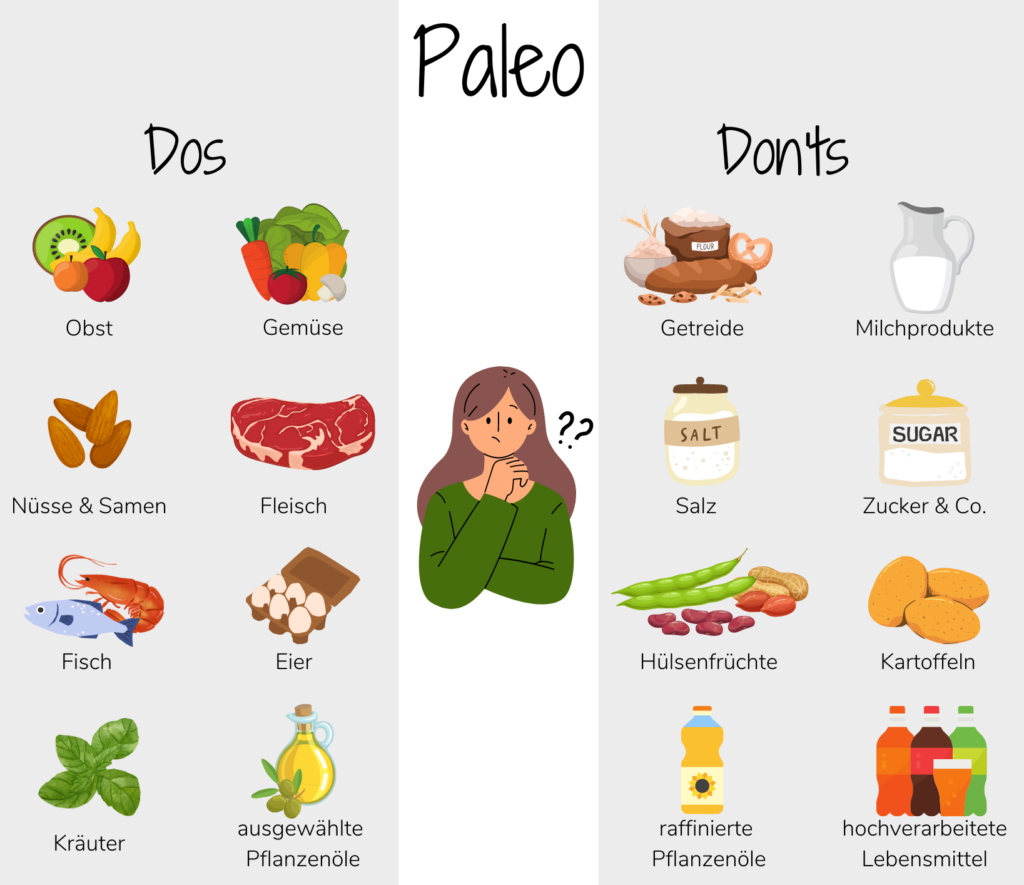 Einteilung von Lebensmitteln in Dos und Don'ts zum Thema Paleo Ernährung