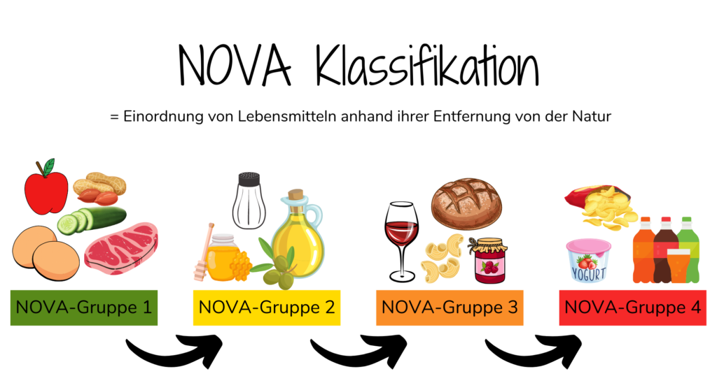 Darstellung der 4 NOVA-Gruppe mit passenden Lebensmittelbeispielen