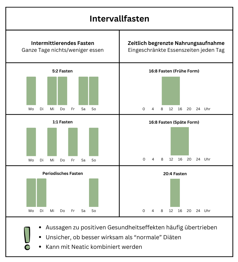 Intervallfasten Übersichtsgrafik zum Thema Intervallfasten