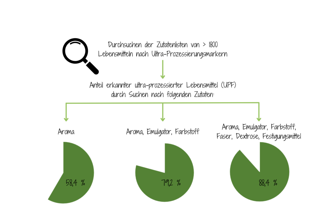 ultra-prozessierte Lebensmittel Identifizieren von ultra-prozessierten Lebensmitteln