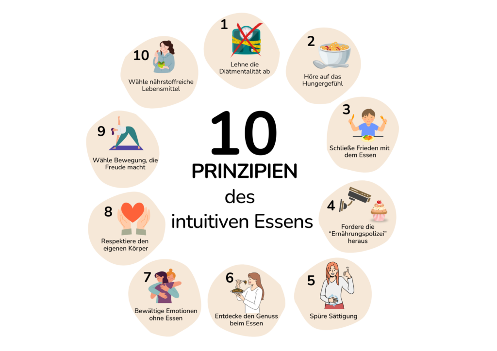 intuitives essen Abbildung 10 Prinzipien des intuitiven Essens.