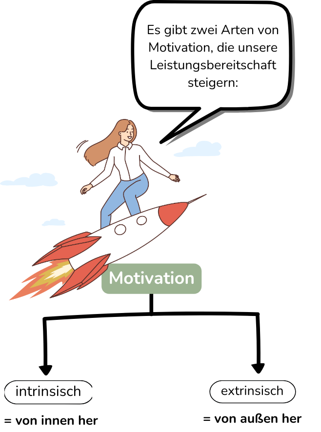Motivation Abbildung Motivation, intrinsisch und extrinsisch
