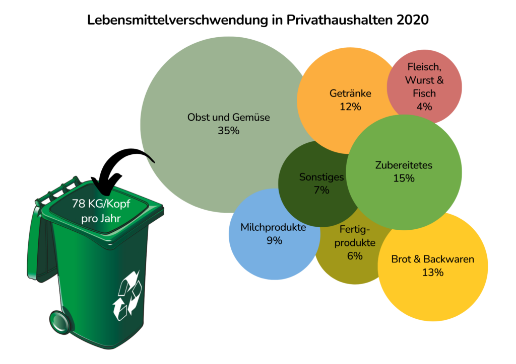 Lebensmittelverschwendung Abbildung Lebensmittelverschwendung in Privathaushalten 2020