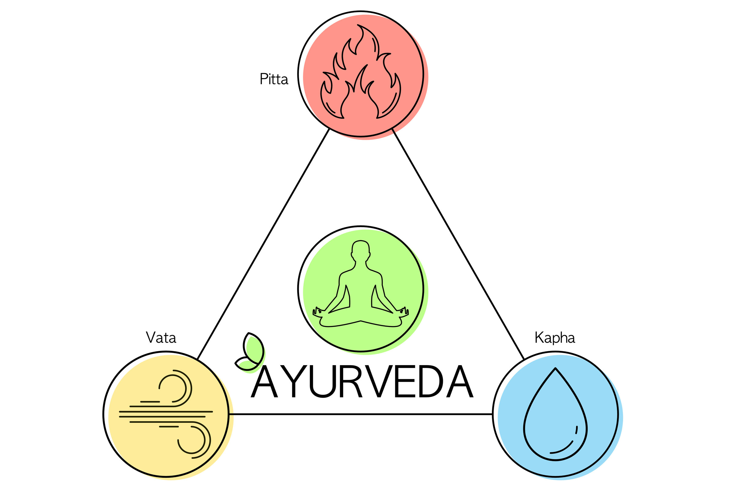 Ayurveda anhand eines Dreiecks erklärt. Jede Ecke ist ein Dosha.