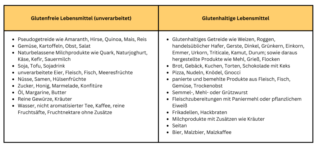 Beispiele für glutenfreie und glutenhaltige Lebensmittel