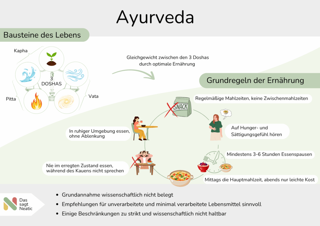Eine Grafik, die die Ernährungsform Ayurveda erklärt.