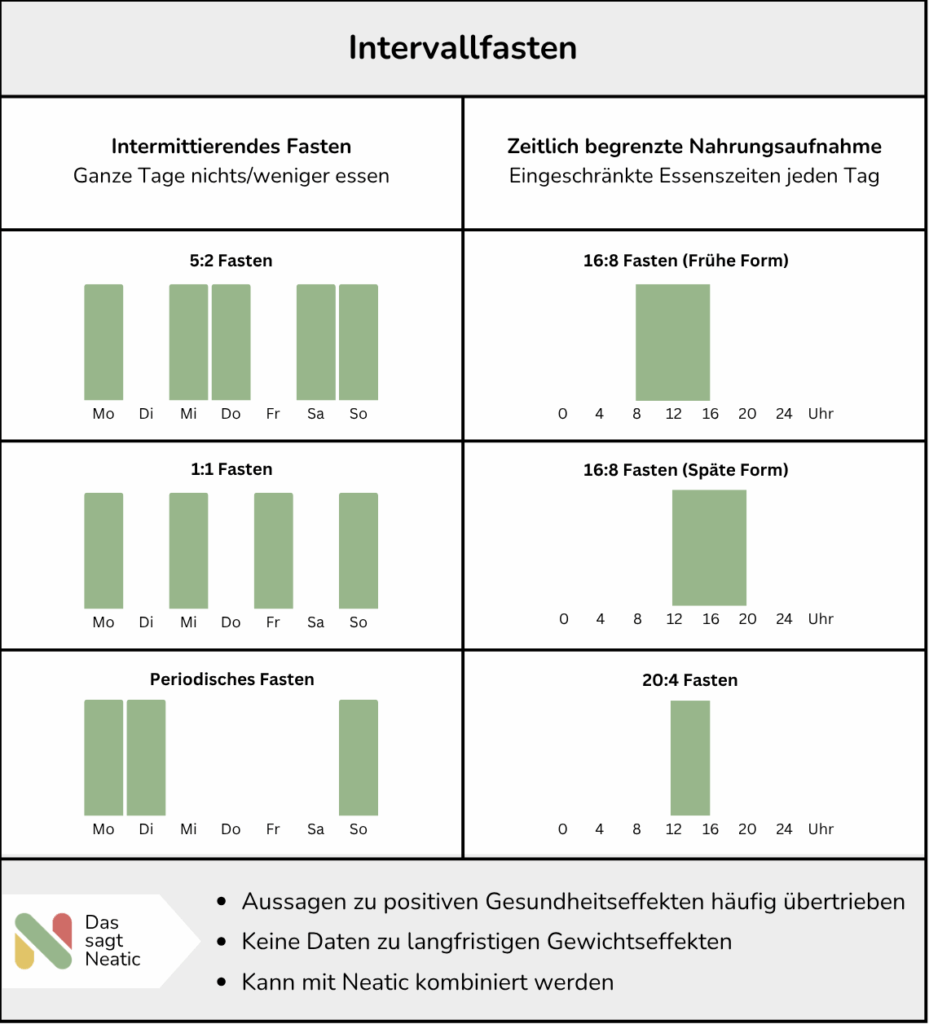 Übersichtsgrafik zum Thema Intervallfasten