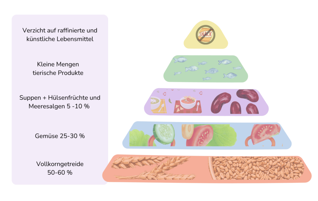 Pyramide Makrobiotik, Prozentuale Lebensmittelverteilung