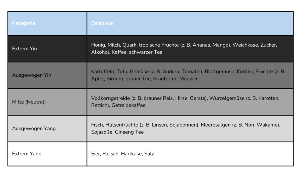 Tabelle Makrobiotik, Lebensmittel eingeordnet von extrem yin zu extrem yang