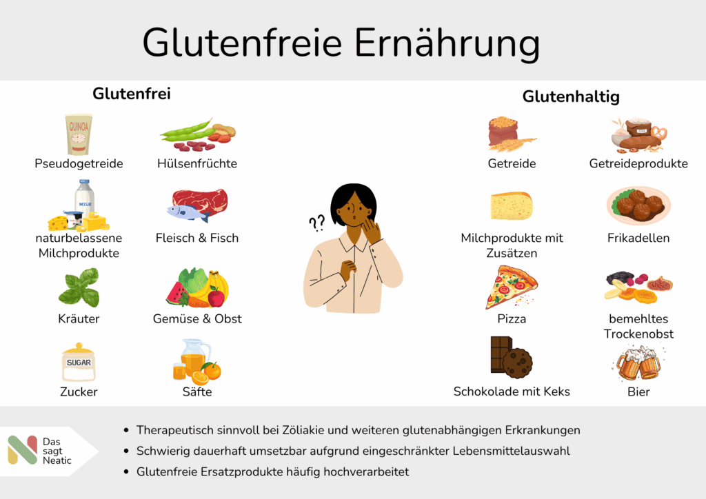 Abbildung zu glutenfreien und glutenhaltigen Nahrungsmitteln