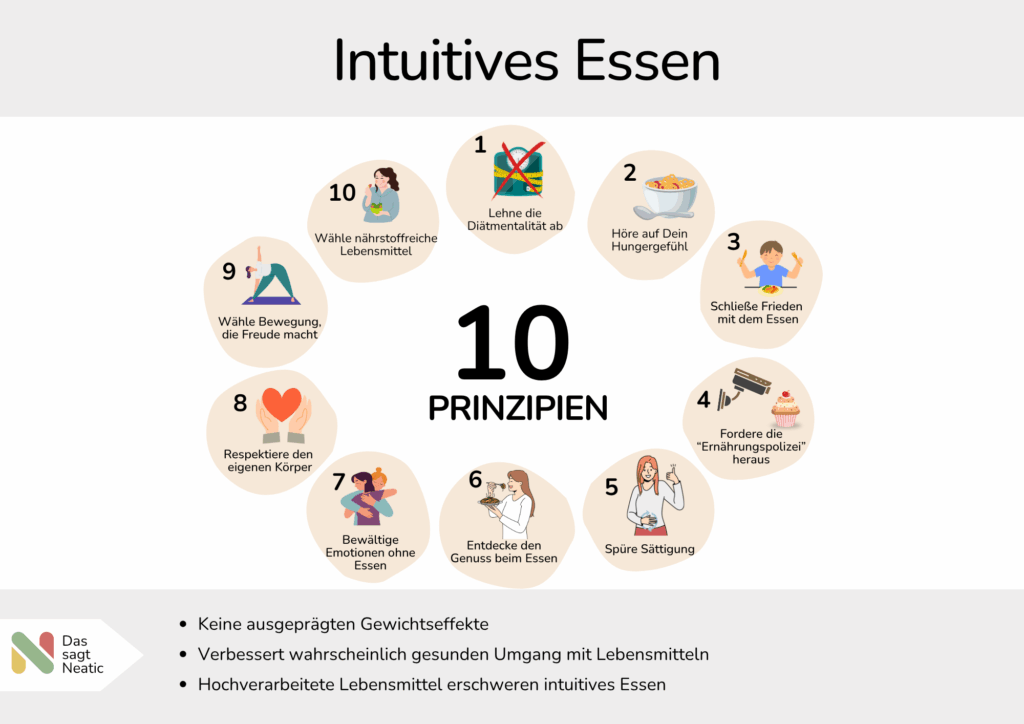intuitives essen Übersichtsgrafik zum Intuitivem Essen