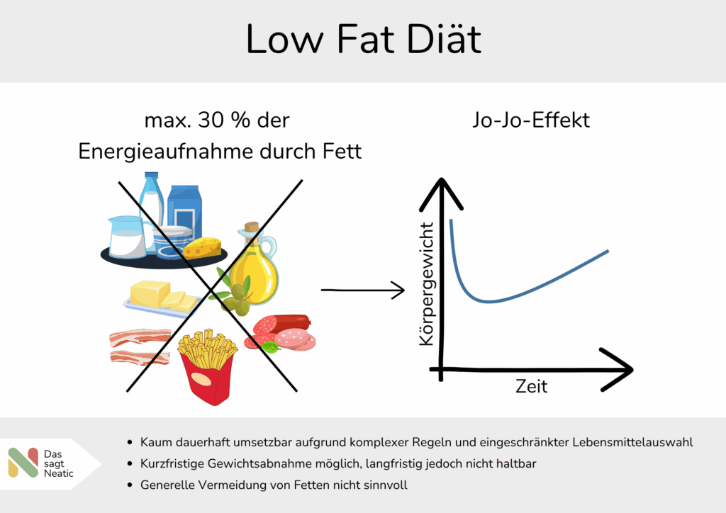 Low Fat Links sind fettreiche Lebensmittel zu sehen, die durchgestrichen sind und rechts ist der JoJo-Effekt dargestellt