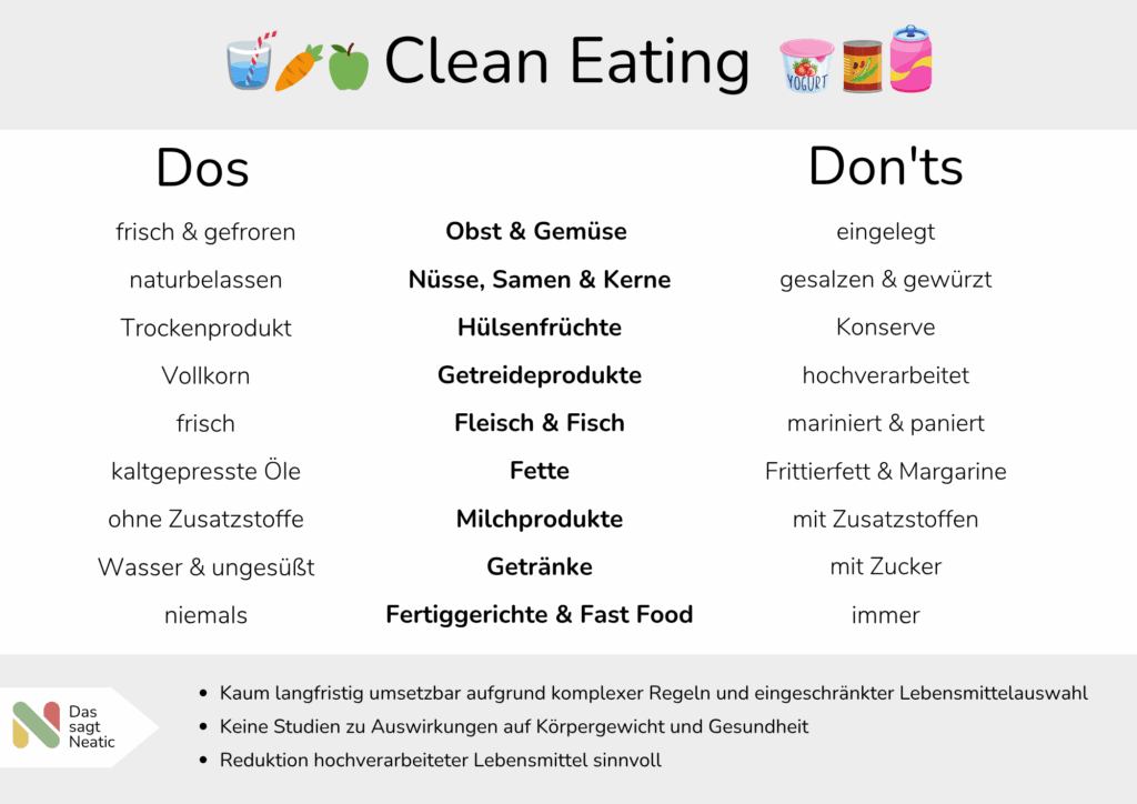 clean eating Einteilung von Lebensmitteln in Dos und Don'ts zum Thema Clean Eating