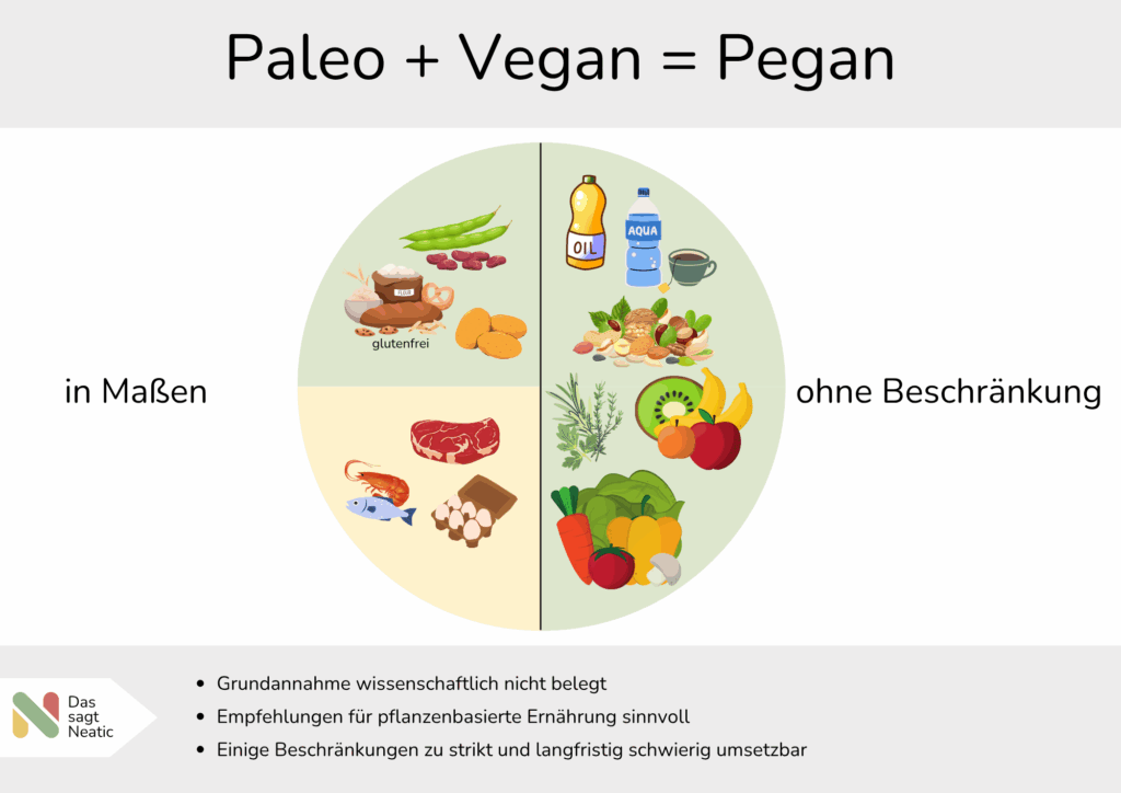 pegan Übersichtsgrafik zur Peganen Ernährung