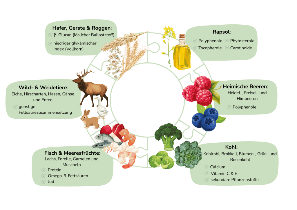 Lebensmittel der Nordic Diet