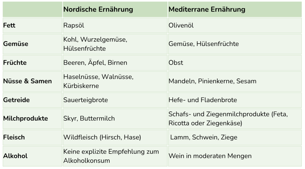 Nordic Diet im Vergleich zur mediterranen Ernährung
