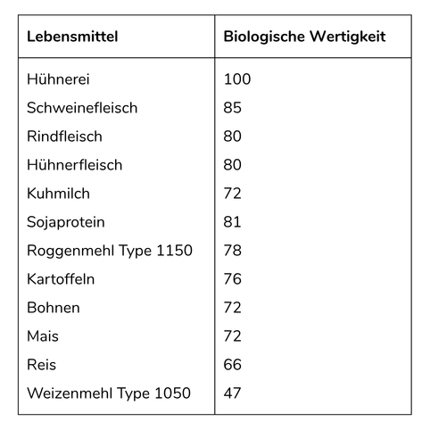 Die biologische Wertigkeit von verschiedenen Lebensmitteln
