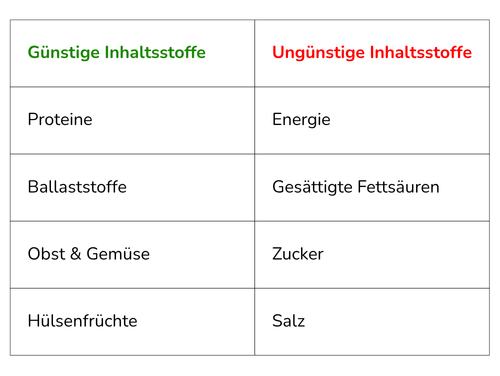 Günstige und ungünstige Inhaltsstoffe, die in die Berechnung des Nutri-Scores einfließen