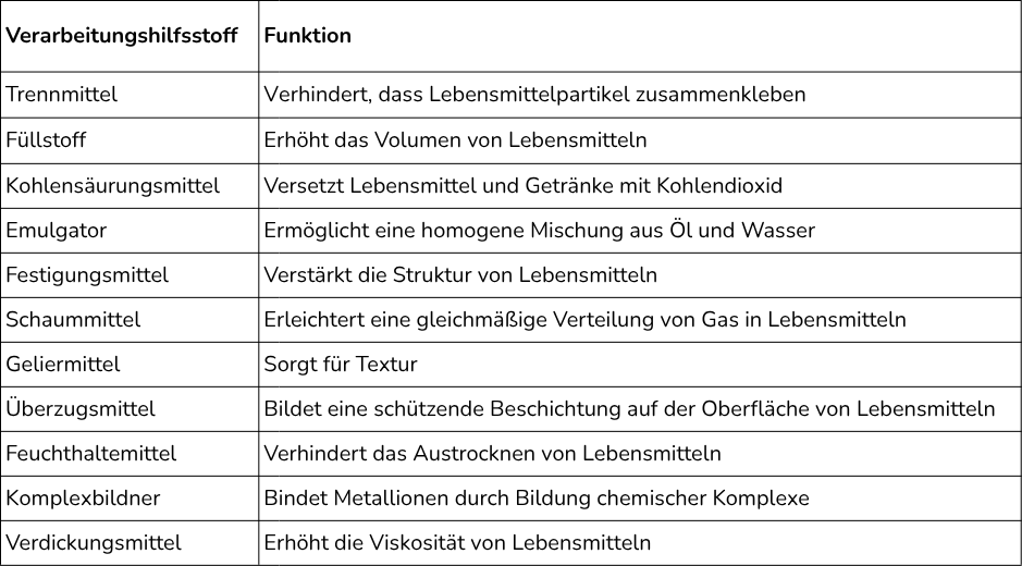 Tabelle mit verschiedenen Verarbeitungshilfsstoffen und ihren Funtionen